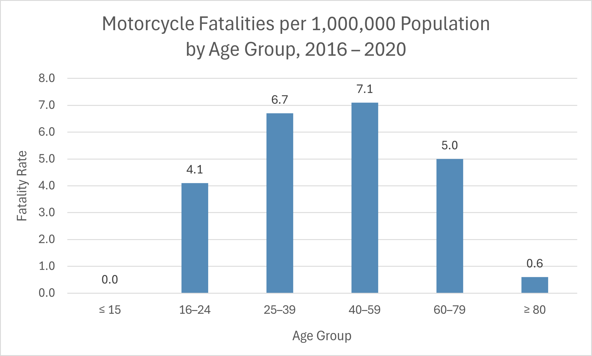 Motorcycle fatality rates 2016-2020